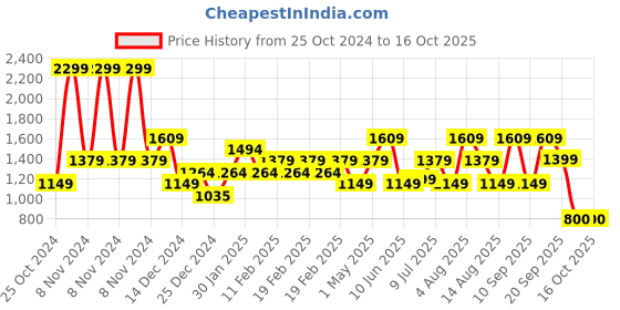 adidas.co.in adidas yompzee m men swim men swim adidas Price History Graph from 25 Oct 2024 to 16 Oct 2025