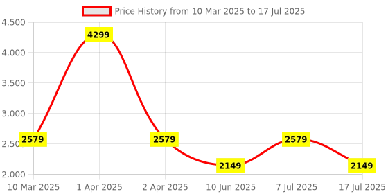 adidas.co.in adidas zap-run m men running men running adidas Price History Graph from 10 Mar 2025 to 17 Jul 2025