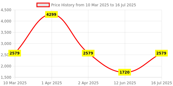 adidas.co.in adidas zap-run m men running men running adidas Price History Graph from 10 Mar 2025 to 16 Jul 2025