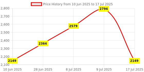 adidas.co.in adidas zap-run m men running men running adidas Price History Graph from 10 Jun 2025 to 17 Jul 2025