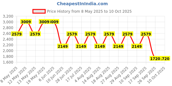 adidas.co.in adidas ZAP-RUN SHOES adidas Price History Graph from 8 May 2025 to 9 Oct 2025