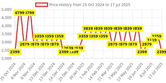 adidas.co.in adidas zapcore m men running men running adidas Price History Graph from 25 Oct 2024 to 17 Jul 2025