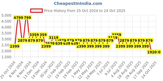 adidas.co.in adidas zapcore m men running men running adidas Price History Graph from 25 Oct 2024 to 22 Oct 2025