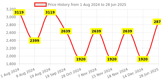 adidas.co.in adidas zapcore shoes men running men running adidas Price History Graph from 1 Aug 2024 to 28 Jun 2025