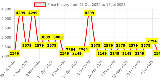 adidas.co.in adidas zapid m men running men running adidas Price History Graph from 25 Oct 2024 to 17 Jul 2025