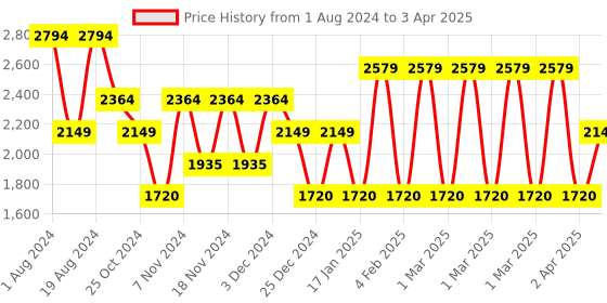 adidas.co.in adidas zapid shoes men running men running adidas Price History Graph from 1 Aug 2024 to 3 Apr 2025