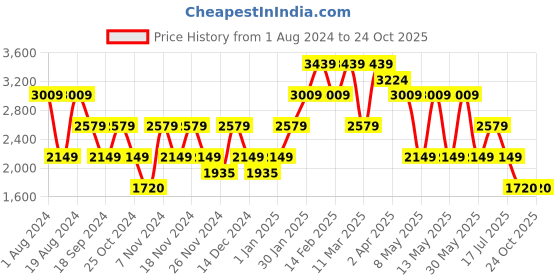 adidas.co.in adidas zapid shoes men running men running adidas Price History Graph from 1 Aug 2024 to 23 Oct 2025