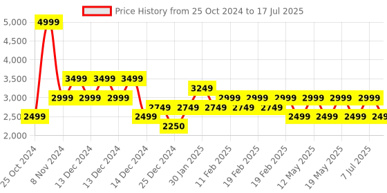 adidas.co.in adidas zarorx speed m men running men running adidas Price History Graph from 25 Oct 2024 to 17 Jul 2025