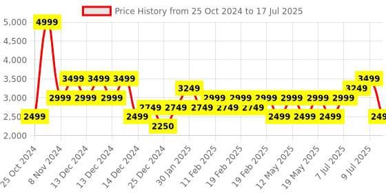 adidas.co.in adidas zarorx speed m men running men running adidas Price History Graph from 25 Oct 2024 to 17 Jul 2025