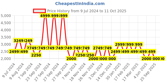 adidas.co.in adidas zarorx speed shoes men running men running adidas Price History Graph from 9 Jul 2024 to 11 Oct 2025