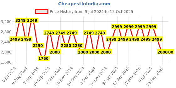 adidas.co.in adidas zarorx speed shoes men running men running adidas Price History Graph from 9 Jul 2024 to 12 Oct 2025