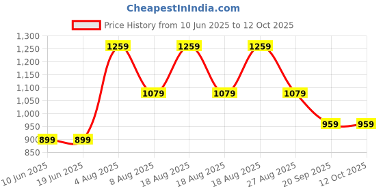 adidas.co.in adidas ZENITH M adidas Price History Graph from 10 Jun 2025 to 11 Oct 2025