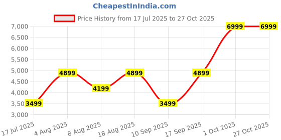 adidas.co.in adidas originals Zip Flare Pants adidas originals Price History Graph from 17 Jul 2025 to 27 Oct 2025