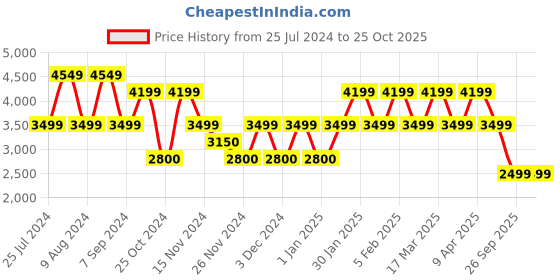 adidas.co.in adidas zip-up vest women originals women originals adidas Price History Graph from 25 Jul 2024 to 24 Oct 2025