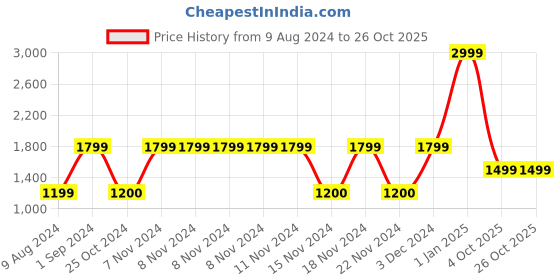 adidas.co.in adidas z.n.e. tee kids kids sportswear kids sportswear adidas Price History Graph from 9 Aug 2024 to 24 Oct 2025