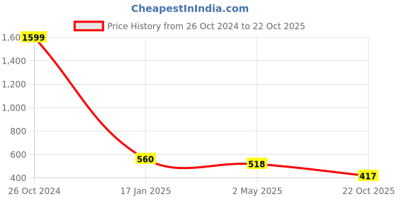 ajio.com sunnies 013 UV-Protected Aviators sunnies Price History Graph from 26 Oct 2024 to 22 Oct 2025