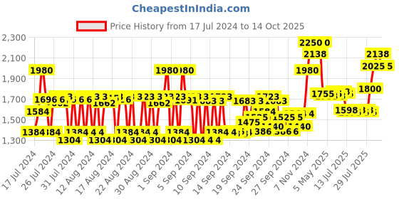 ajio.com biotop professional 04 Shedding Shampoo biotop professional Price History Graph from 17 Jul 2024 to 14 Oct 2025