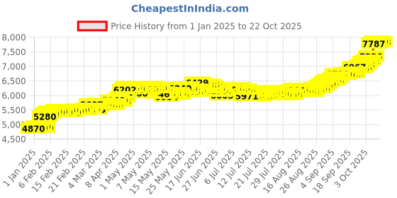ajio.com mmtc pamp 0.5 Gm 24K (999.9) Lotus Yellow Gold Coin mmtc pamp Price History Graph from 1 Jan 2025 to 21 Oct 2025