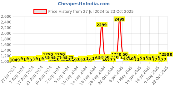ajio.com bharatasya 050822-006-067 Ribbed Over-the-Calf Socks & Gloves bharatasya Price History Graph from 27 Jul 2024 to 22 Oct 2025