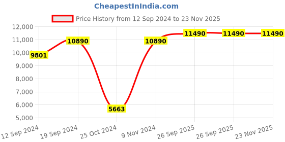 ajio.com armani exchange 0AX4093S Full-Rim Wayfarer Sunglasses armani exchange Price History Graph from 12 Sep 2024 to 23 Nov 2025
