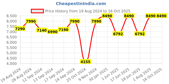 ajio.com armani exchange 0AX4124SU Mirrored Full-Rim Rectangle Sunglasses armani exchange Price History Graph from 19 Aug 2024 to 16 Oct 2025