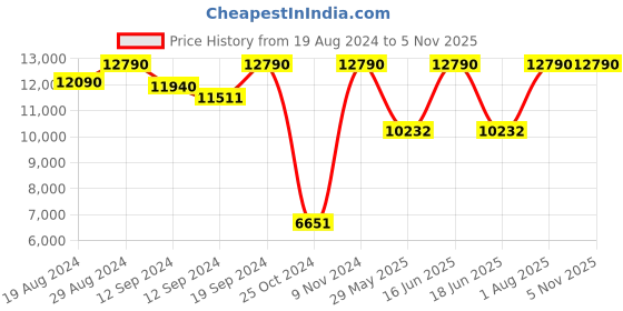 ajio.com armani exchange 0EA4171U Full-Rim Rectangle Sunglasses armani exchange Price History Graph from 19 Aug 2024 to 4 Nov 2025