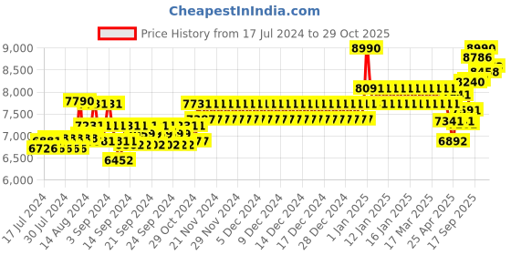 ajio.com oakley 0OO9013 UV-Protected Full-Rim Square Sunglasses oakley Price History Graph from 17 Jul 2024 to 29 Oct 2025