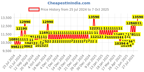 ajio.com oakley 0OO9208 Half-Rim Wrap Sunglasses oakley Price History Graph from 25 Jul 2024 to 7 Oct 2025