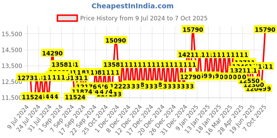 ajio.com oakley 0OO9208 Polarised Rectangular Sunglasses oakley Price History Graph from 9 Jul 2024 to 7 Oct 2025