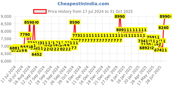 ajio.com oakley 0OO9343 UV-Protected Half-Rim Irregular Sunglasses oakley Price History Graph from 17 Jul 2024 to 30 Oct 2025