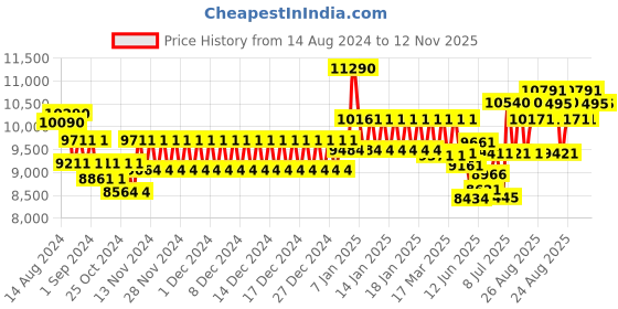 ajio.com oakley 0OO9406 UV-Protected Half-Rim Rectangular Sunglasses oakley Price History Graph from 14 Aug 2024 to 12 Nov 2025