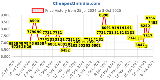 ajio.com oakley 0OO9448 UV Protected Rectangle Sunglasses oakley Price History Graph from 25 Jul 2024 to 8 Oct 2025
