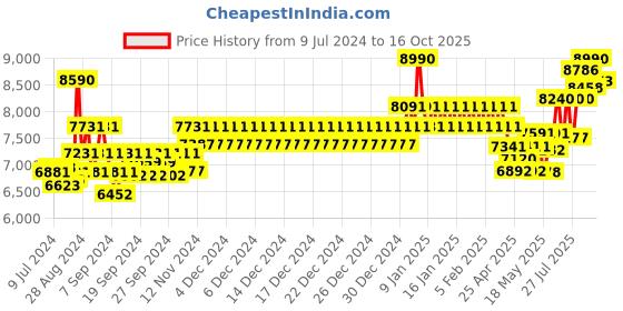 ajio.com oakley 0OO944894480357 Full-Rim Rectangular Sunglasses oakley Price History Graph from 9 Jul 2024 to 16 Oct 2025