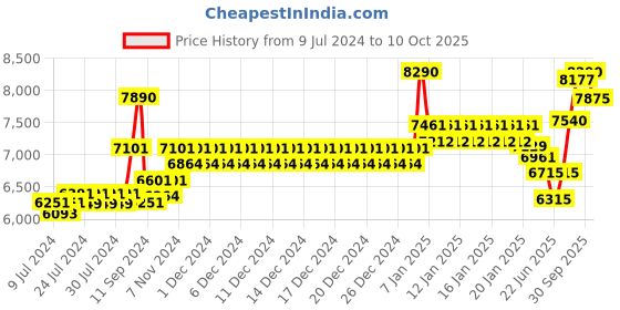 ajio.com oakley 0OO944994490260 Full-Rim Square Sunglasses oakley Price History Graph from 9 Jul 2024 to 10 Oct 2025