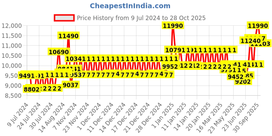 ajio.com oakley 0OO946394630139 Rectangular UV-Protected Half-Rim Sunglasses oakley Price History Graph from 9 Jul 2024 to 28 Oct 2025