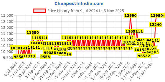 ajio.com oakley 0OO9469 Full-Rim Square Sunglasses oakley Price History Graph from 9 Jul 2024 to 4 Nov 2025