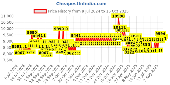 ajio.com ray-ban 0RB2132 UV-Protected Printed Wayfarers Sunglasses ray-ban Price History Graph from 9 Jul 2024 to 15 Oct 2025