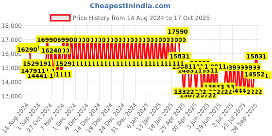 ajio.com ray-ban 0RB2140 Full-Rim Square Sunglasses ray-ban Price History Graph from 14 Aug 2024 to 15 Oct 2025