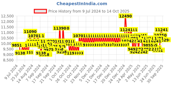 ajio.com ray-ban 0RB2140901/3250 Unisex Gradient Grey Lens Square Sunglasses ray-ban Price History Graph from 9 Jul 2024 to 13 Oct 2025