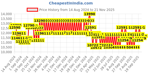 ajio.com ray-ban 0RB21409025750 Polarised Wayfarers ray-ban Price History Graph from 14 Aug 2024 to 21 Nov 2025