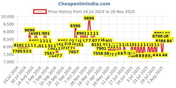 ajio.com ray-ban 0RB3025I004/5862 Men Polarized Green Lens Pilot Sunglasses ray-ban Price History Graph from 24 Jul 2024 to 26 Nov 2025