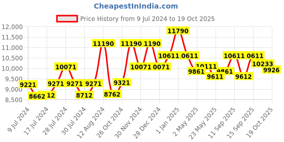 ajio.com ray-ban 0RB3547001/3151 Unisex UV Protected Green Lens Oval Sunglasses ray-ban Price History Graph from 9 Jul 2024 to 19 Oct 2025