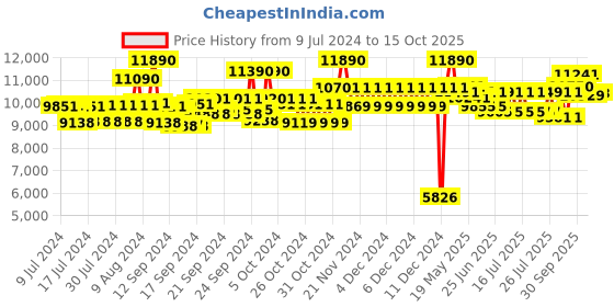ajio.com ray-ban 0RB35470013M54 Full-Rim Round Sunglasses ray-ban Price History Graph from 9 Jul 2024 to 15 Oct 2025