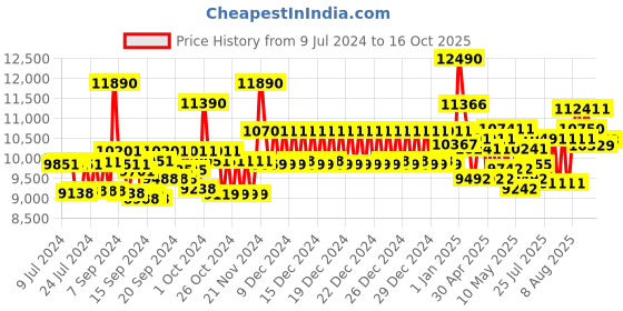 ajio.com ray-ban 0RB3548N UV-Protected Square Sunglasses ray-ban Price History Graph from 9 Jul 2024 to 16 Oct 2025