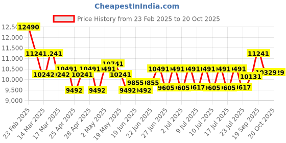 ajio.com ray-ban 0RB3565003/3F53 UV-Protected Full-Rim Oversized Sunglasses ray-ban Price History Graph from 23 Feb 2025 to 20 Oct 2025