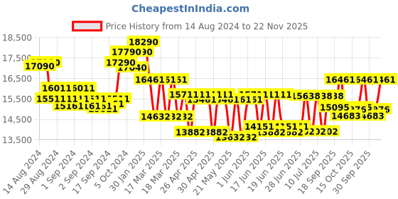 ajio.com ray-ban 0RB3625 Polarized Full-Rim Aviators ray-ban Price History Graph from 14 Aug 2024 to 22 Nov 2025