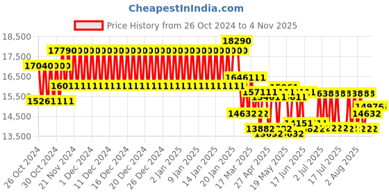 ajio.com ray-ban 0RB3625 Polarized Pilot Aviators ray-ban Price History Graph from 26 Oct 2024 to 2 Nov 2025