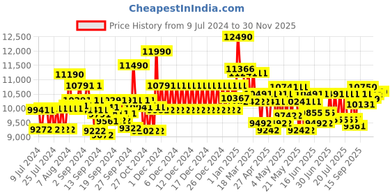 ajio.com ray-ban 0RB3625 UV-Protected Full-Rim Aviators ray-ban Price History Graph from 9 Jul 2024 to 29 Nov 2025