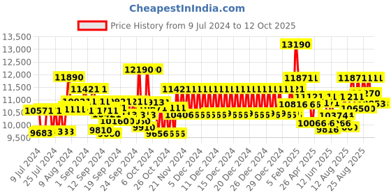 ajio.com ray-ban 0RB3636 Gradient Full-Rim Aviators ray-ban Price History Graph from 9 Jul 2024 to 12 Oct 2025