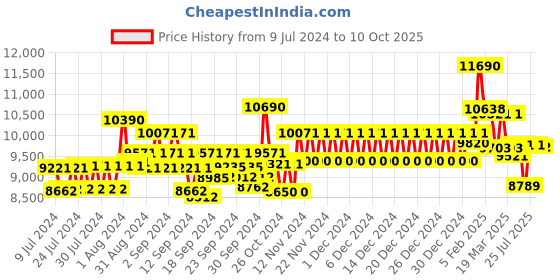 ajio.com ray-ban 0RB3663004/7160 UV-Protected Full-Rim Rectangular Sunglasses ray-ban Price History Graph from 9 Jul 2024 to 10 Oct 2025